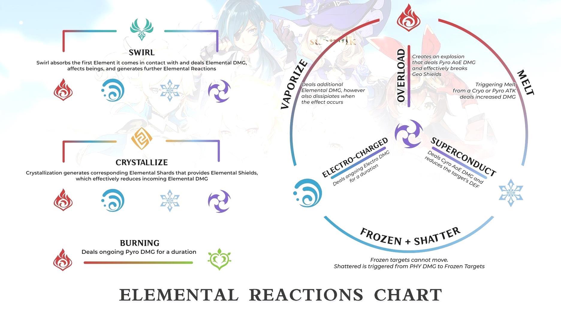 Guía de Reacciones Elementales del Impacto Genshin