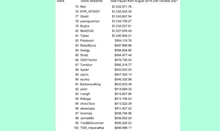 Lista de pagos de todos los streamers de Twitch (Twitch Leak)