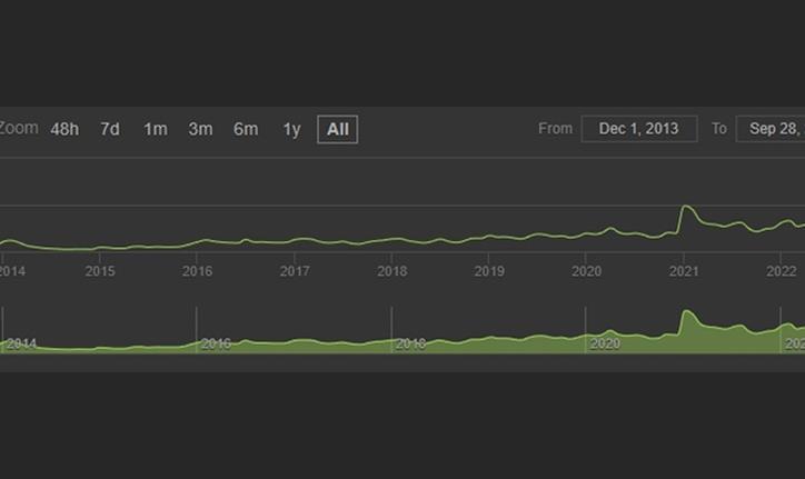 Recuento de jugadores de Rust 2022: ¿Cuántas personas lo juegan?